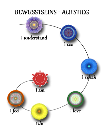 Bewusstseinsaufstieg